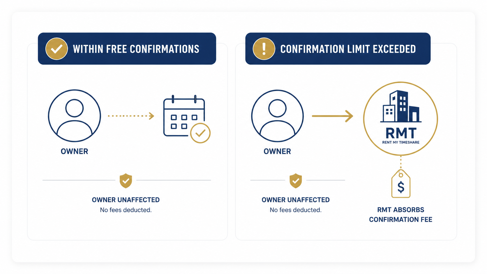 Comparison infographic showing that Rent My Timeshare absorbs guest confirmation fees after an owner's free confirmations are used, protecting owner payouts.
