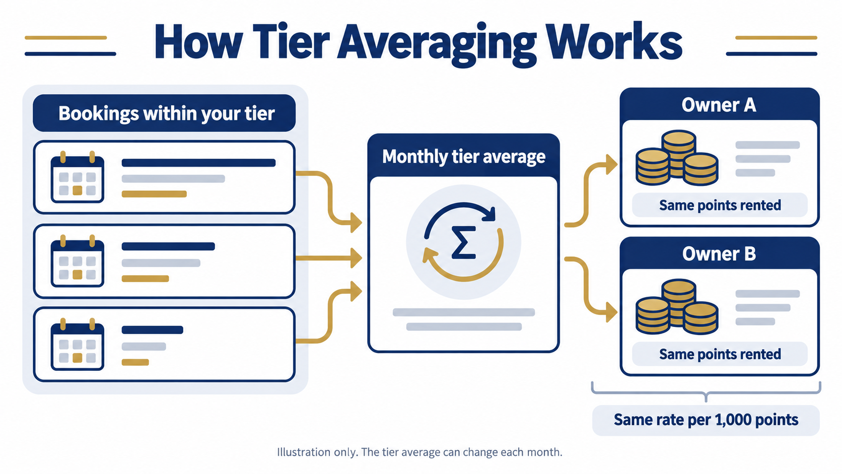 Bookings within a tier feed into a monthly average rate, which is applied to each owner's rented points. Owners with the same rented points receive the same rate per 1,000 points.